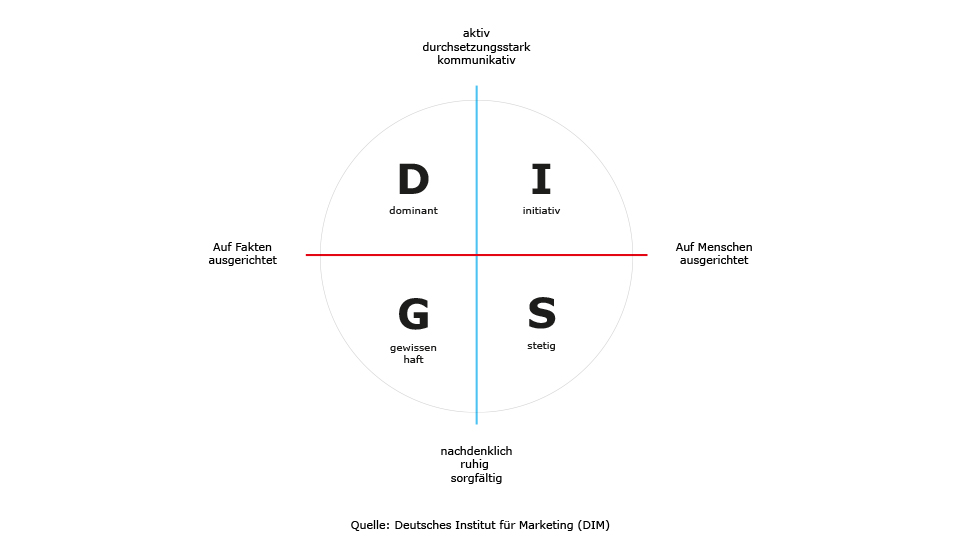 Mehrwert des DiSG®- Modells